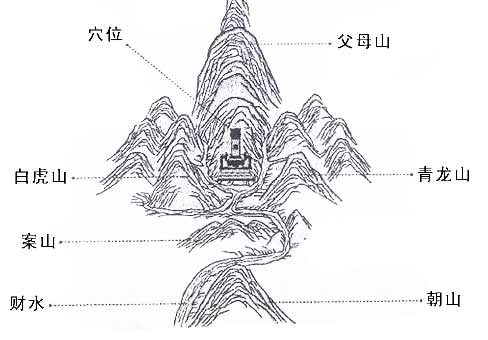 什么是案山,朝山,龙虎山